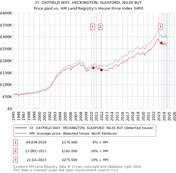 37, OATFIELD WAY, HECKINGTON, SLEAFORD, NG34 9UY: Price paid vs HM Land Registry's House Price Index