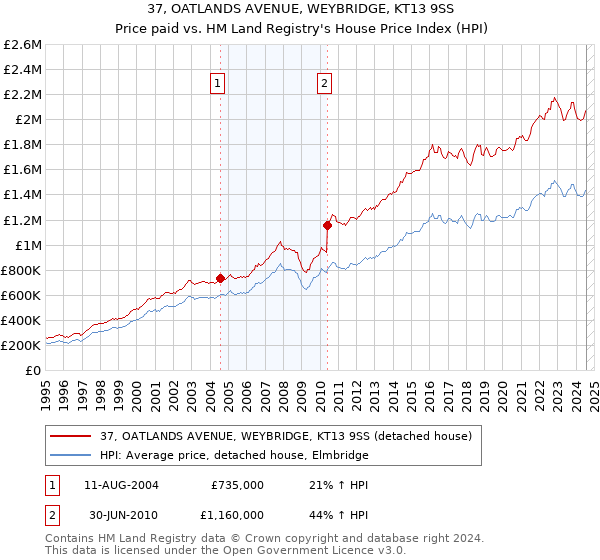 37, OATLANDS AVENUE, WEYBRIDGE, KT13 9SS: Price paid vs HM Land Registry's House Price Index