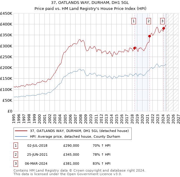 37, OATLANDS WAY, DURHAM, DH1 5GL: Price paid vs HM Land Registry's House Price Index