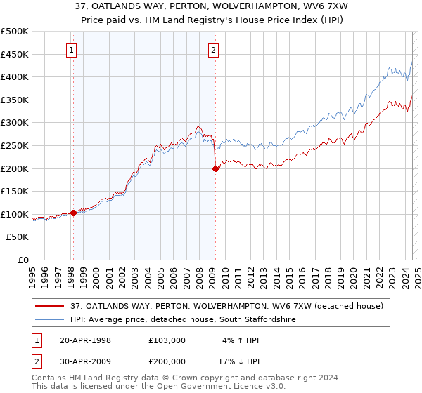 37, OATLANDS WAY, PERTON, WOLVERHAMPTON, WV6 7XW: Price paid vs HM Land Registry's House Price Index