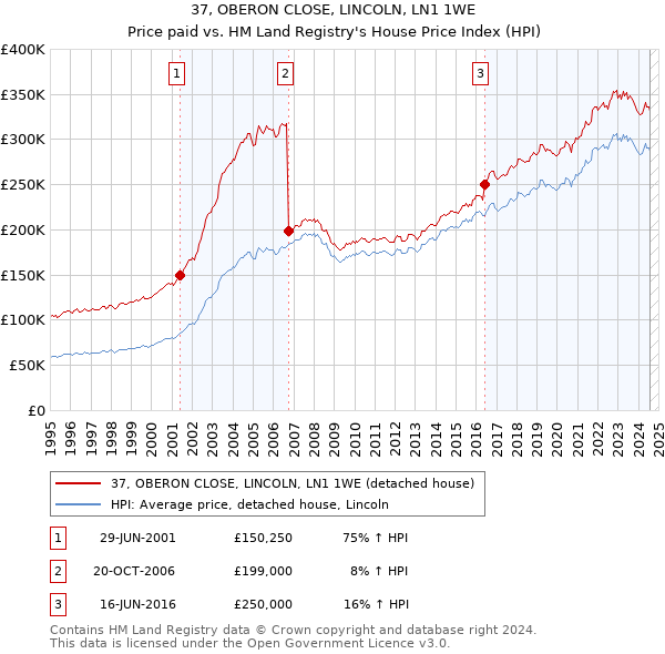 37, OBERON CLOSE, LINCOLN, LN1 1WE: Price paid vs HM Land Registry's House Price Index