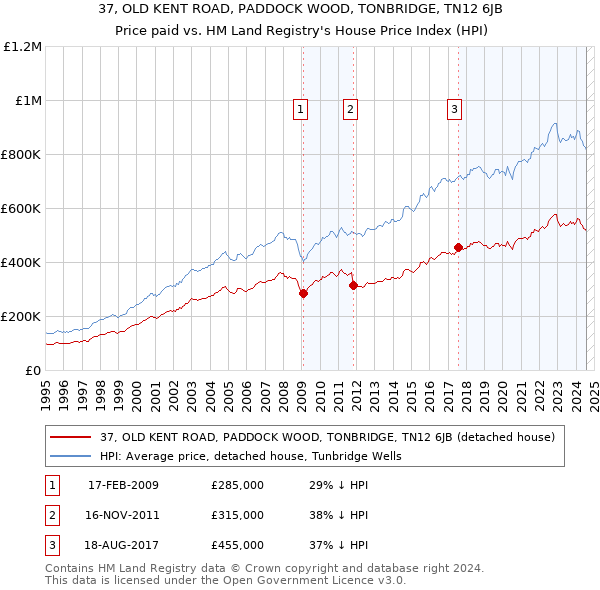 37, OLD KENT ROAD, PADDOCK WOOD, TONBRIDGE, TN12 6JB: Price paid vs HM Land Registry's House Price Index