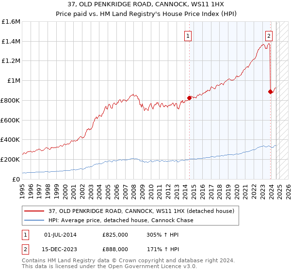 37, OLD PENKRIDGE ROAD, CANNOCK, WS11 1HX: Price paid vs HM Land Registry's House Price Index