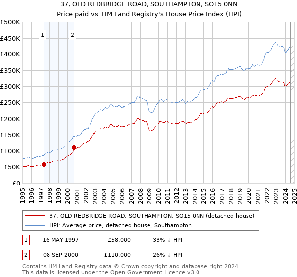 37, OLD REDBRIDGE ROAD, SOUTHAMPTON, SO15 0NN: Price paid vs HM Land Registry's House Price Index