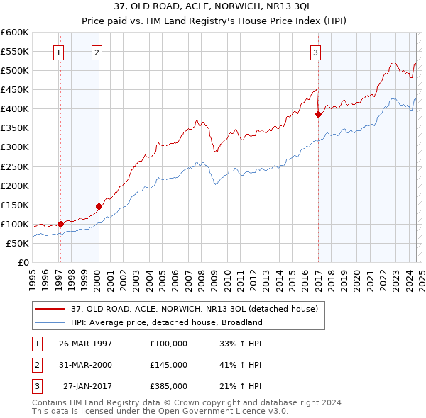 37, OLD ROAD, ACLE, NORWICH, NR13 3QL: Price paid vs HM Land Registry's House Price Index