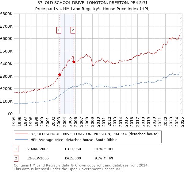 37, OLD SCHOOL DRIVE, LONGTON, PRESTON, PR4 5YU: Price paid vs HM Land Registry's House Price Index