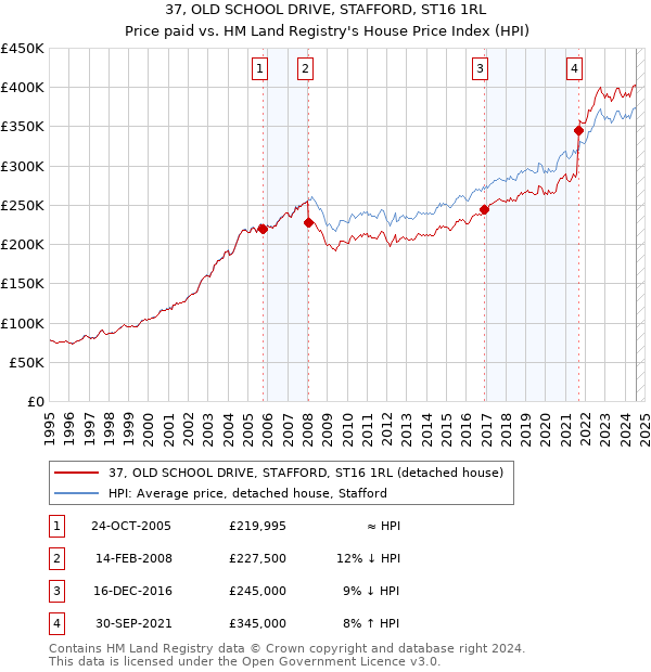 37, OLD SCHOOL DRIVE, STAFFORD, ST16 1RL: Price paid vs HM Land Registry's House Price Index