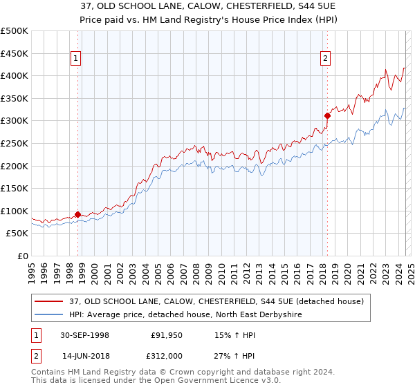 37, OLD SCHOOL LANE, CALOW, CHESTERFIELD, S44 5UE: Price paid vs HM Land Registry's House Price Index