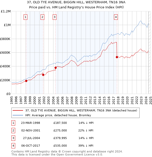 37, OLD TYE AVENUE, BIGGIN HILL, WESTERHAM, TN16 3NA: Price paid vs HM Land Registry's House Price Index