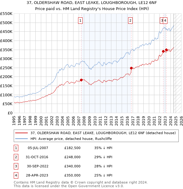 37, OLDERSHAW ROAD, EAST LEAKE, LOUGHBOROUGH, LE12 6NF: Price paid vs HM Land Registry's House Price Index