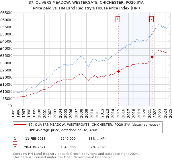 37, OLIVERS MEADOW, WESTERGATE, CHICHESTER, PO20 3YA: Price paid vs HM Land Registry's House Price Index