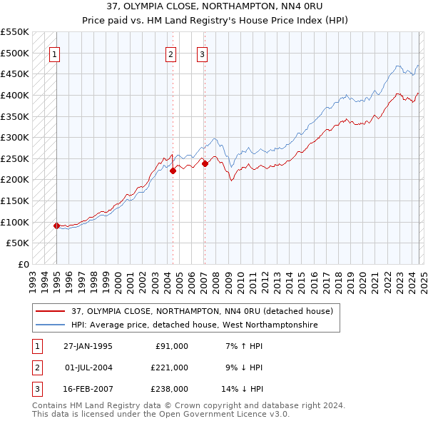 37, OLYMPIA CLOSE, NORTHAMPTON, NN4 0RU: Price paid vs HM Land Registry's House Price Index