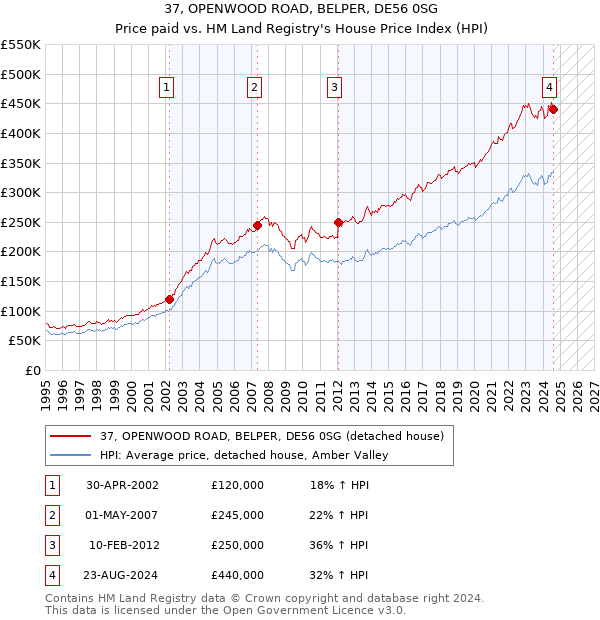 37, OPENWOOD ROAD, BELPER, DE56 0SG: Price paid vs HM Land Registry's House Price Index