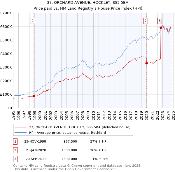 37, ORCHARD AVENUE, HOCKLEY, SS5 5BA: Price paid vs HM Land Registry's House Price Index