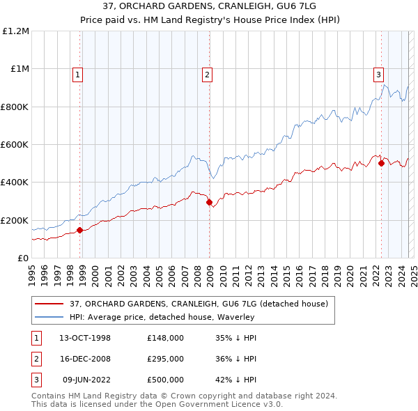 37, ORCHARD GARDENS, CRANLEIGH, GU6 7LG: Price paid vs HM Land Registry's House Price Index