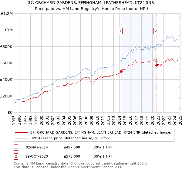 37, ORCHARD GARDENS, EFFINGHAM, LEATHERHEAD, KT24 5NR: Price paid vs HM Land Registry's House Price Index