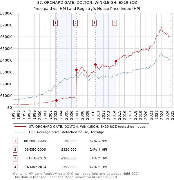 37, ORCHARD GATE, DOLTON, WINKLEIGH, EX19 8QZ: Price paid vs HM Land Registry's House Price Index