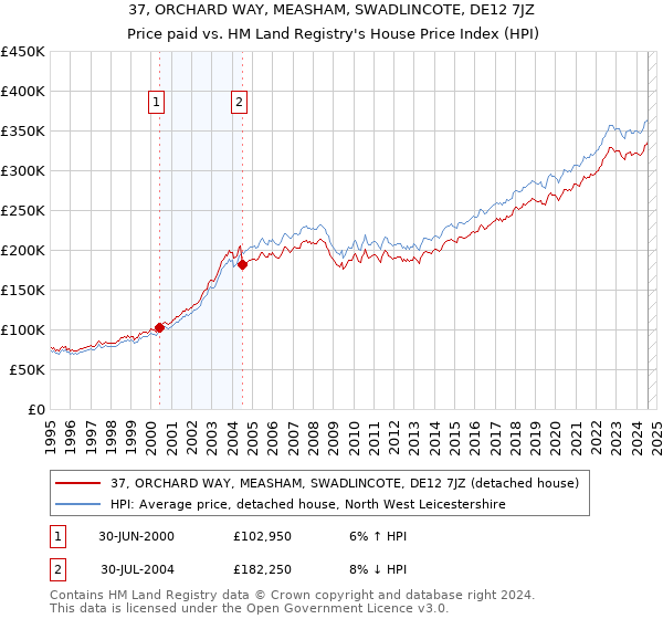 37, ORCHARD WAY, MEASHAM, SWADLINCOTE, DE12 7JZ: Price paid vs HM Land Registry's House Price Index