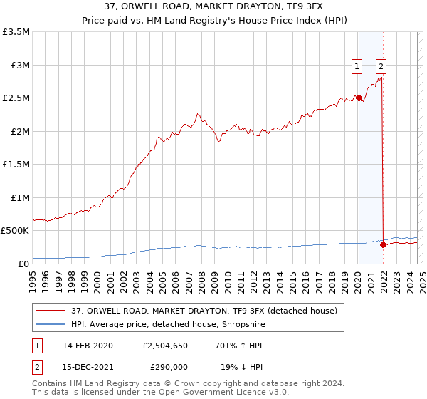 37, ORWELL ROAD, MARKET DRAYTON, TF9 3FX: Price paid vs HM Land Registry's House Price Index