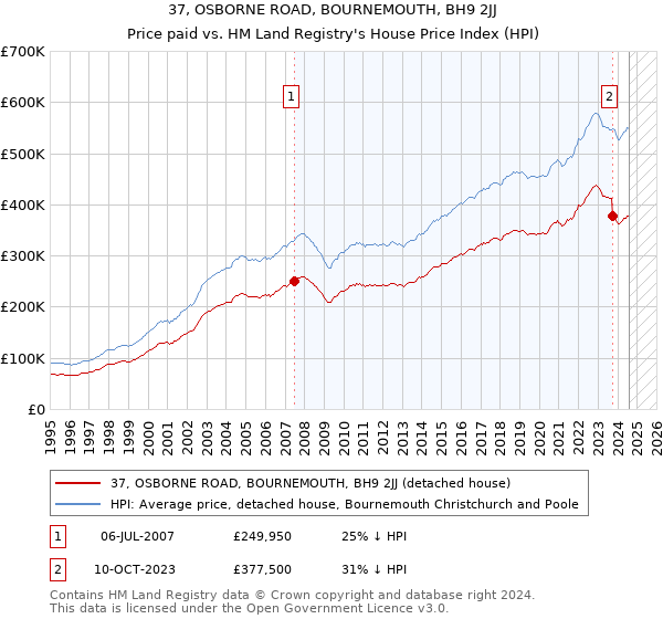 37, OSBORNE ROAD, BOURNEMOUTH, BH9 2JJ: Price paid vs HM Land Registry's House Price Index