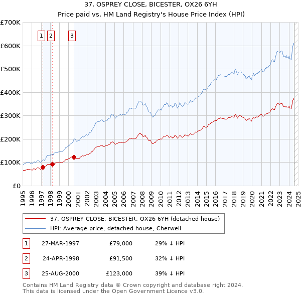 37, OSPREY CLOSE, BICESTER, OX26 6YH: Price paid vs HM Land Registry's House Price Index