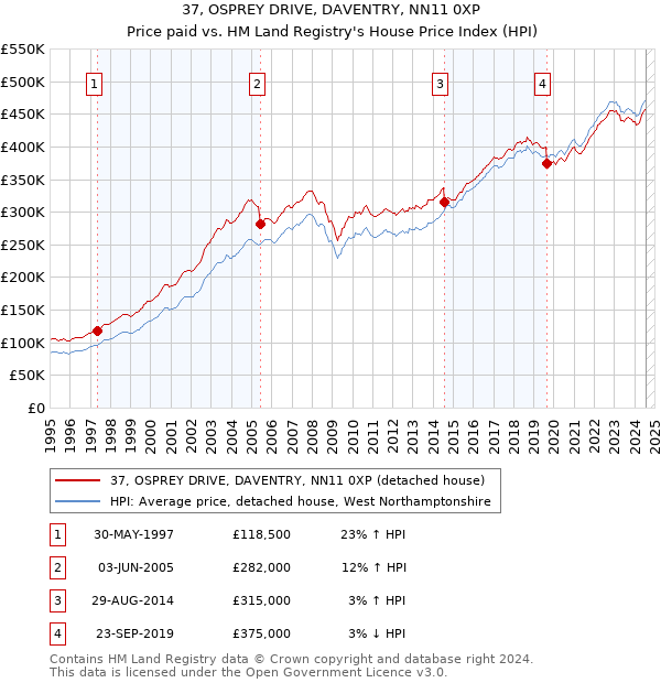 37, OSPREY DRIVE, DAVENTRY, NN11 0XP: Price paid vs HM Land Registry's House Price Index