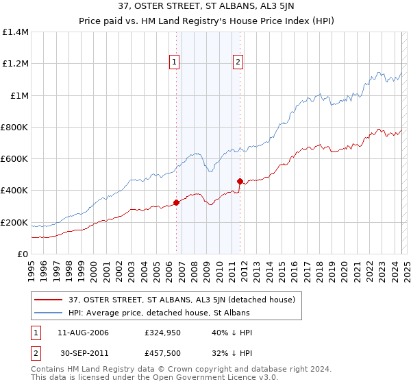 37, OSTER STREET, ST ALBANS, AL3 5JN: Price paid vs HM Land Registry's House Price Index