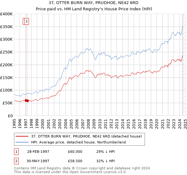 37, OTTER BURN WAY, PRUDHOE, NE42 6RD: Price paid vs HM Land Registry's House Price Index