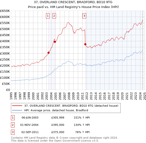 37, OVERLAND CRESCENT, BRADFORD, BD10 9TG: Price paid vs HM Land Registry's House Price Index