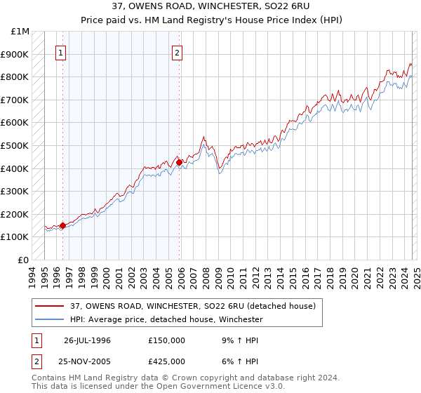 37, OWENS ROAD, WINCHESTER, SO22 6RU: Price paid vs HM Land Registry's House Price Index