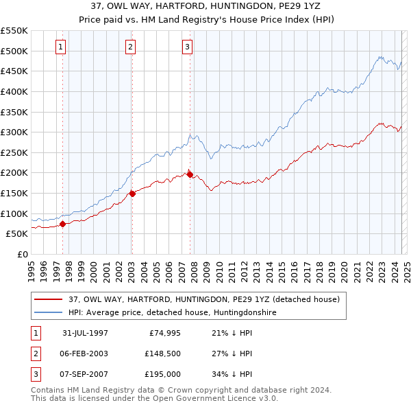 37, OWL WAY, HARTFORD, HUNTINGDON, PE29 1YZ: Price paid vs HM Land Registry's House Price Index