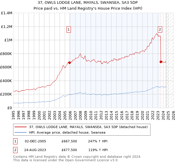 37, OWLS LODGE LANE, MAYALS, SWANSEA, SA3 5DP: Price paid vs HM Land Registry's House Price Index