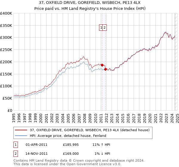 37, OXFIELD DRIVE, GOREFIELD, WISBECH, PE13 4LX: Price paid vs HM Land Registry's House Price Index