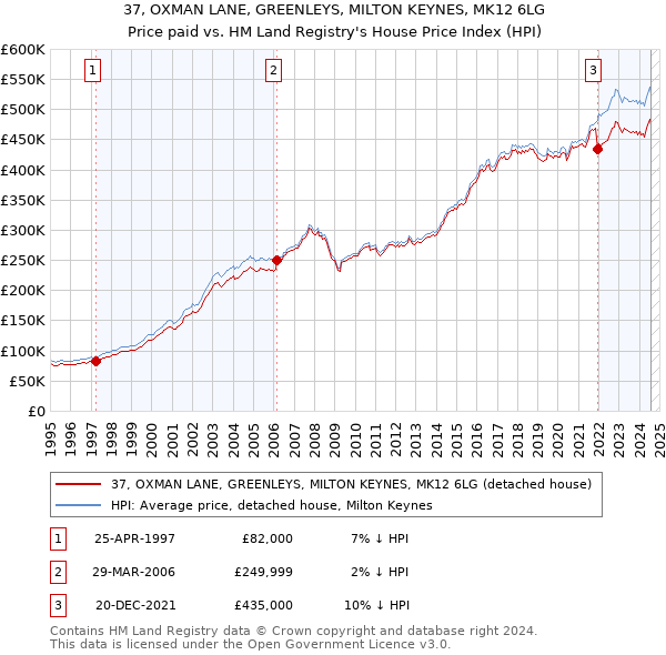 37, OXMAN LANE, GREENLEYS, MILTON KEYNES, MK12 6LG: Price paid vs HM Land Registry's House Price Index