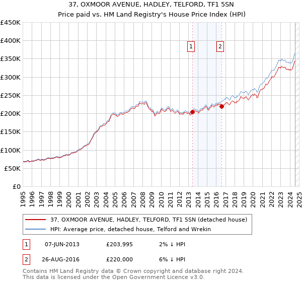 37, OXMOOR AVENUE, HADLEY, TELFORD, TF1 5SN: Price paid vs HM Land Registry's House Price Index