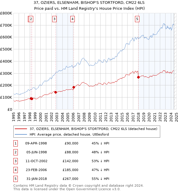 37, OZIERS, ELSENHAM, BISHOP'S STORTFORD, CM22 6LS: Price paid vs HM Land Registry's House Price Index