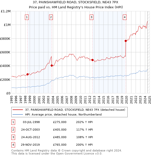 37, PAINSHAWFIELD ROAD, STOCKSFIELD, NE43 7PX: Price paid vs HM Land Registry's House Price Index