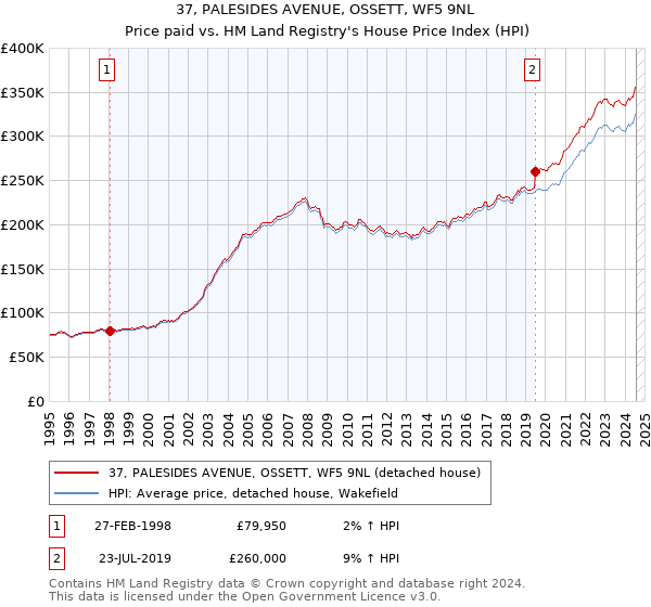 37, PALESIDES AVENUE, OSSETT, WF5 9NL: Price paid vs HM Land Registry's House Price Index