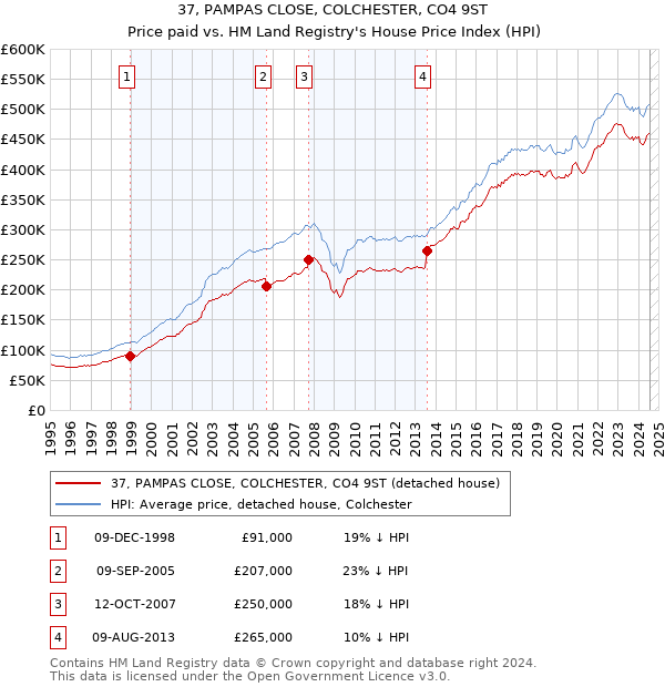 37, PAMPAS CLOSE, COLCHESTER, CO4 9ST: Price paid vs HM Land Registry's House Price Index