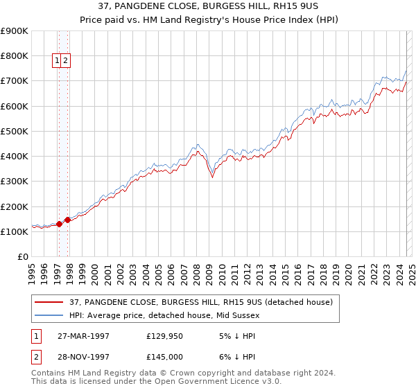 37, PANGDENE CLOSE, BURGESS HILL, RH15 9US: Price paid vs HM Land Registry's House Price Index