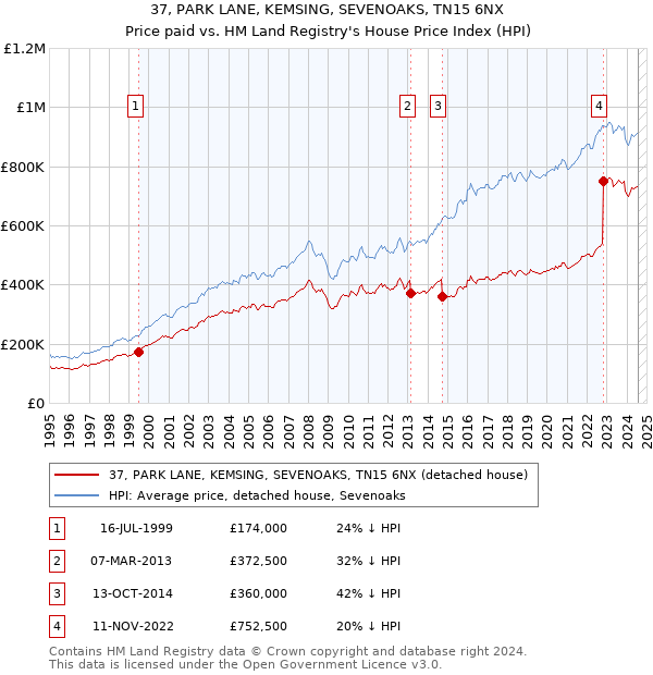 37, PARK LANE, KEMSING, SEVENOAKS, TN15 6NX: Price paid vs HM Land Registry's House Price Index