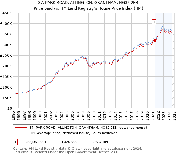 37, PARK ROAD, ALLINGTON, GRANTHAM, NG32 2EB: Price paid vs HM Land Registry's House Price Index