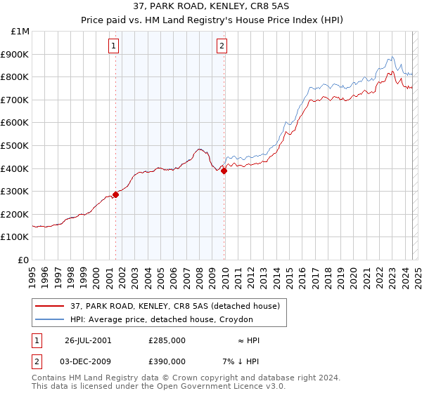 37, PARK ROAD, KENLEY, CR8 5AS: Price paid vs HM Land Registry's House Price Index