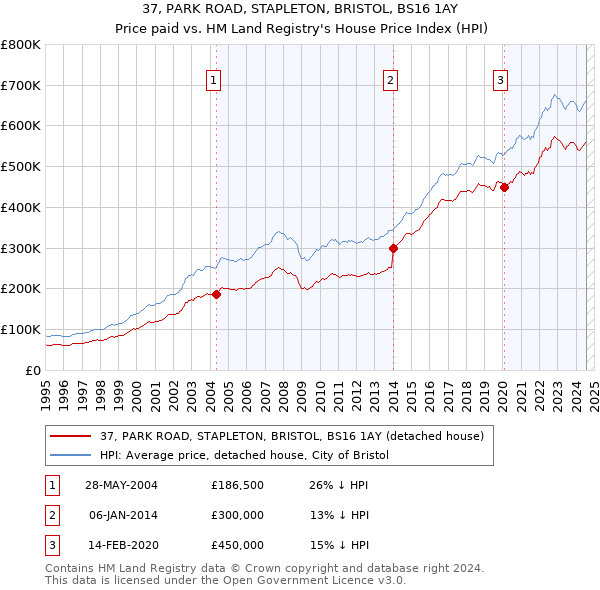 37, PARK ROAD, STAPLETON, BRISTOL, BS16 1AY: Price paid vs HM Land Registry's House Price Index