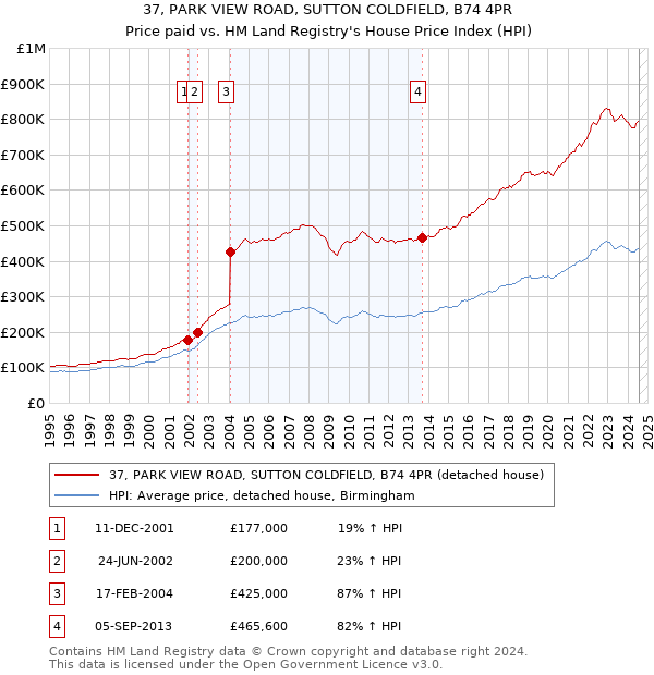 37, PARK VIEW ROAD, SUTTON COLDFIELD, B74 4PR: Price paid vs HM Land Registry's House Price Index