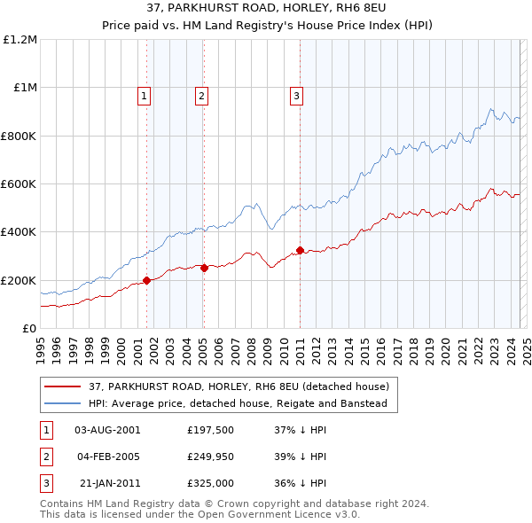 37, PARKHURST ROAD, HORLEY, RH6 8EU: Price paid vs HM Land Registry's House Price Index