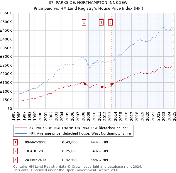 37, PARKSIDE, NORTHAMPTON, NN3 5EW: Price paid vs HM Land Registry's House Price Index