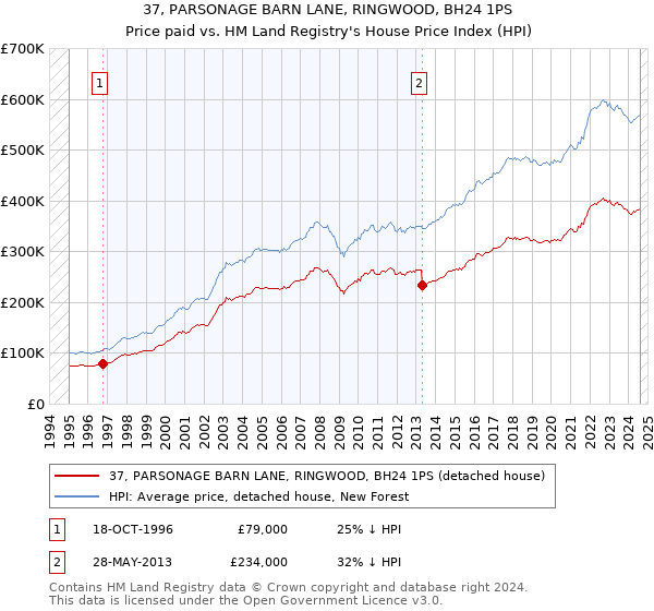 37, PARSONAGE BARN LANE, RINGWOOD, BH24 1PS: Price paid vs HM Land Registry's House Price Index