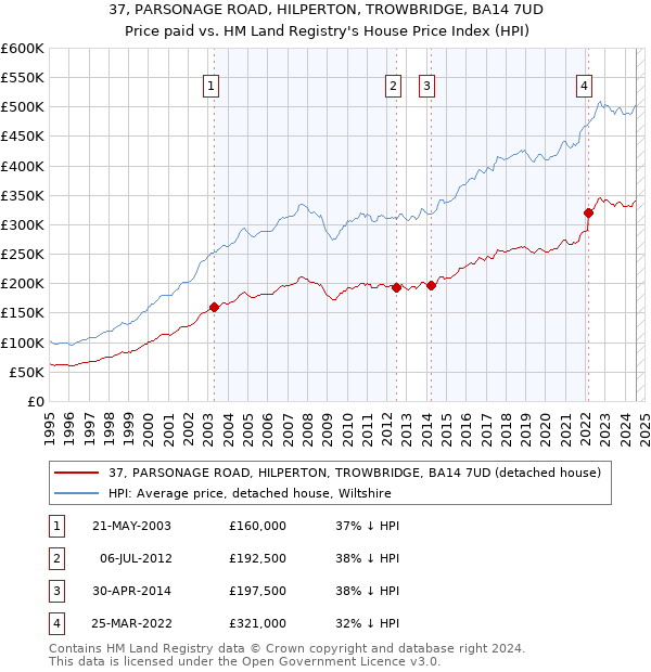 37, PARSONAGE ROAD, HILPERTON, TROWBRIDGE, BA14 7UD: Price paid vs HM Land Registry's House Price Index