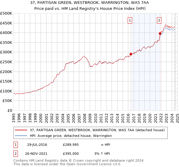 37, PARTISAN GREEN, WESTBROOK, WARRINGTON, WA5 7AA: Price paid vs HM Land Registry's House Price Index